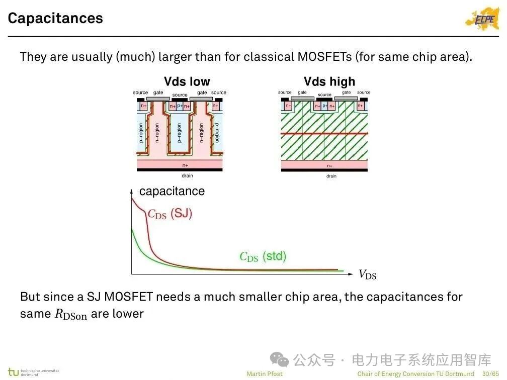 Analysis of Power Semiconductor Technology | Mosfet, SJ Mos, IGBT, SiC and GaN Semiconductor Structures