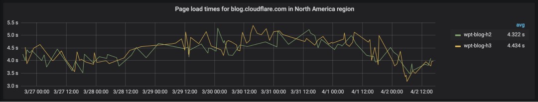 Performance Comparison Between HTTP/3 and HTTP/2