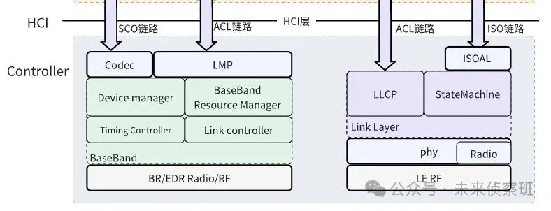 Interpretation of Bluetooth 6.1 Controller and Comparison with OSI Network Model