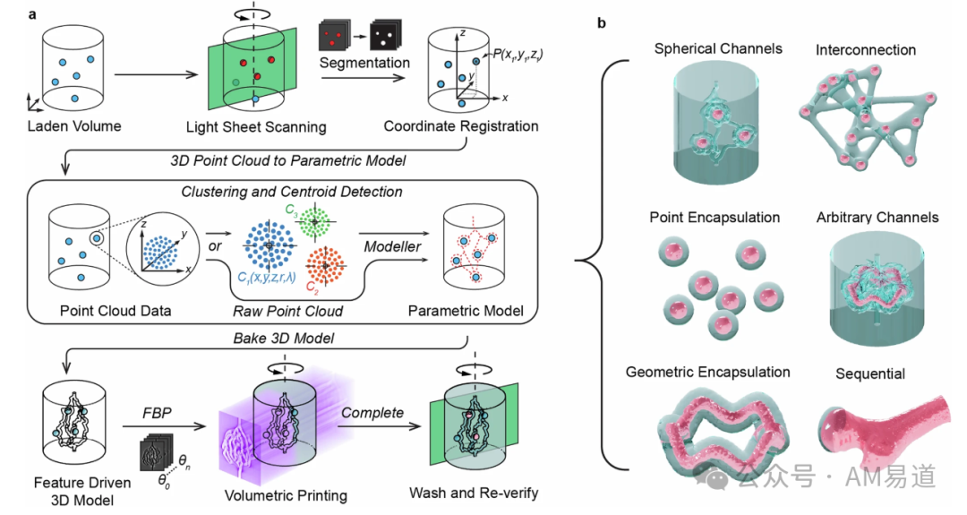 Nature Publication! 3D Printing with Autonomous Perception and Decision-Making
