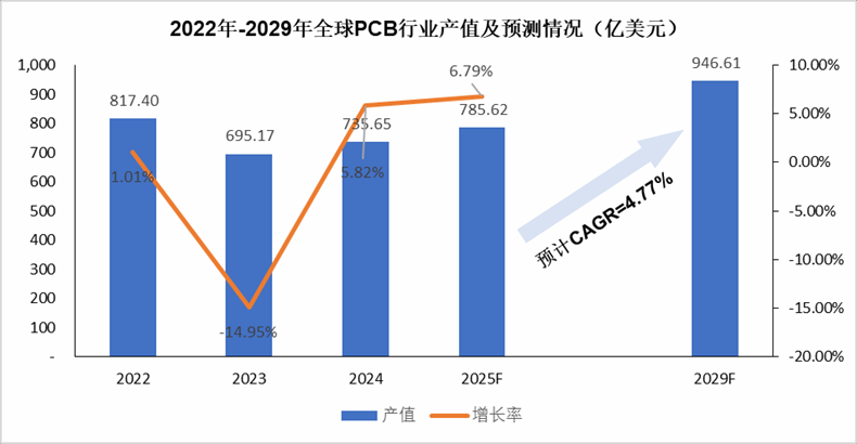 Industry Analysis: The Printed Circuit Board (PCB) Industry
