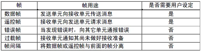 Differences Between CAN and CANFD Communication Protocols