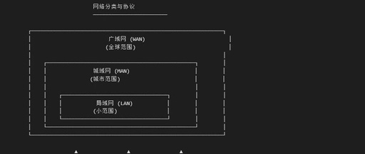 Understanding Network Protocols: TCP/IP, LAN, MAN, and WAN