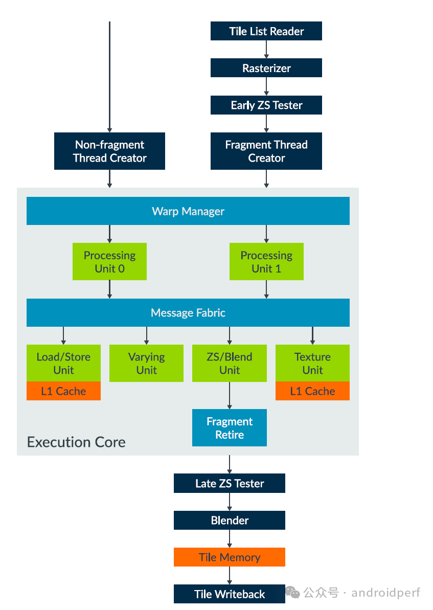 ARM Mali GPU Architecture: From Utgard to Drage