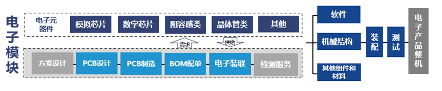 Industry Analysis: The Printed Circuit Board (PCB) Industry