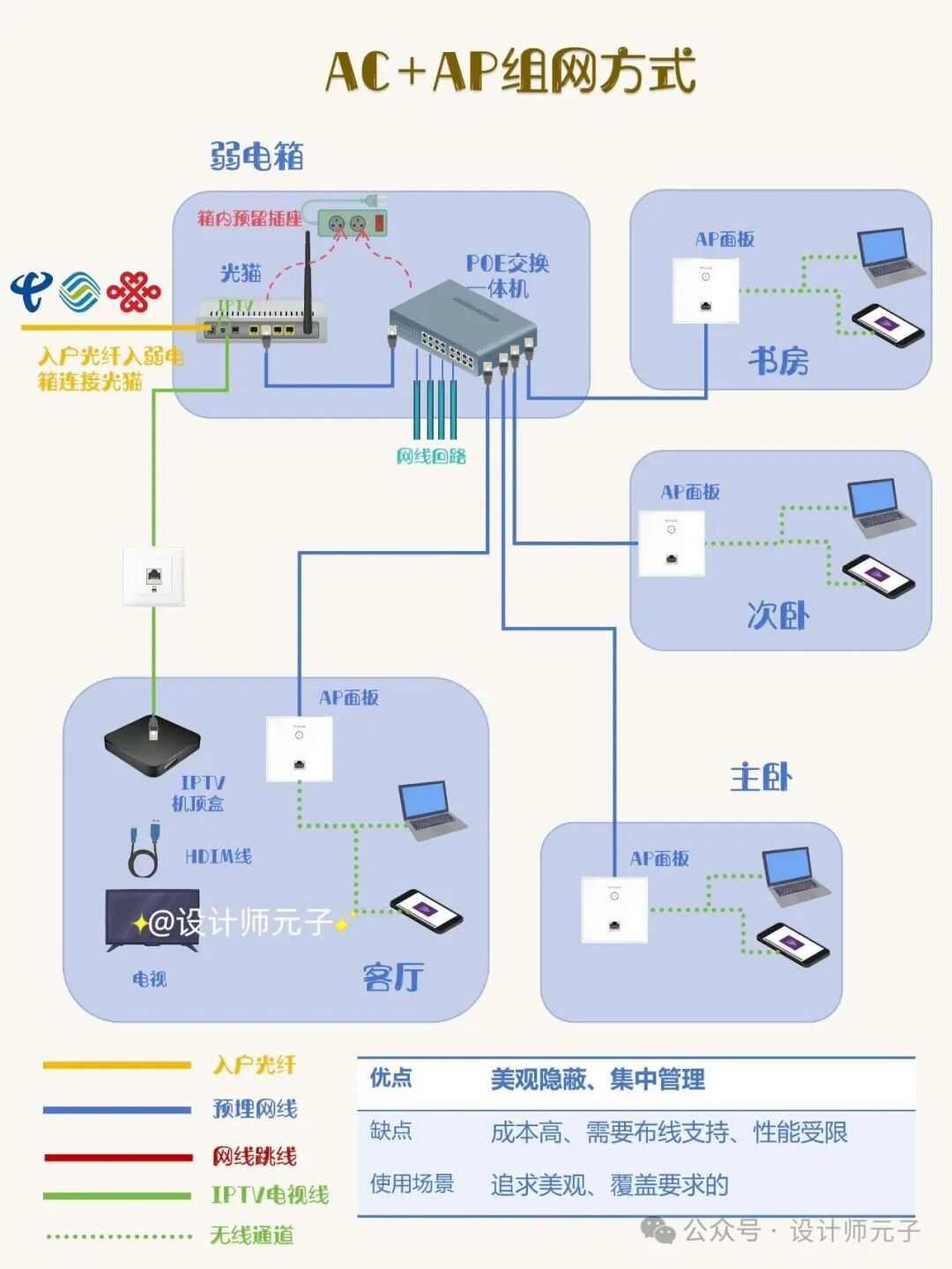 Four Methods for Whole House WiFi Networking