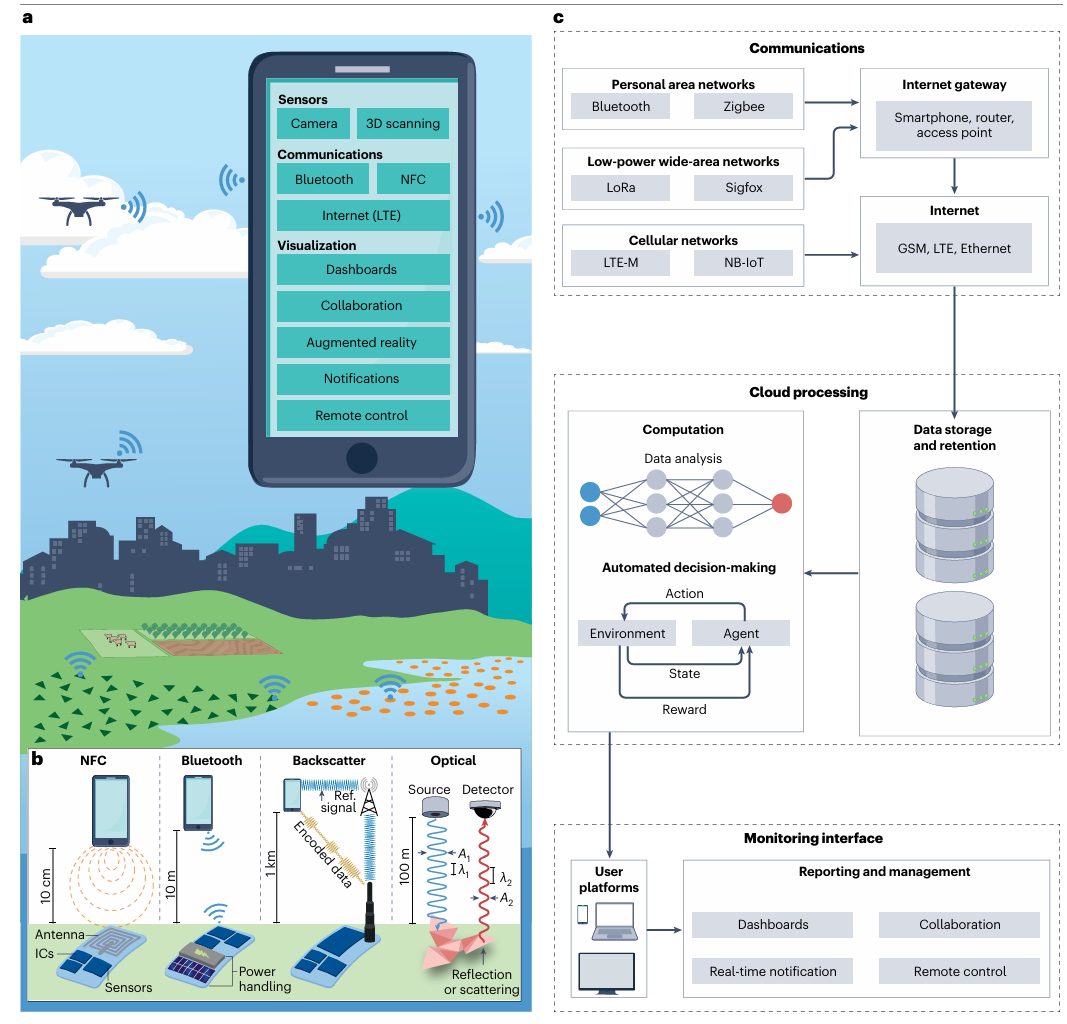 Research Progress: Environmental Sensors | Nature Reviews Materials