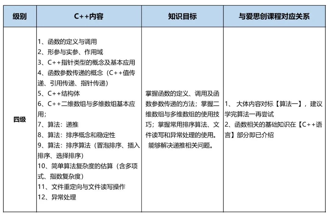 In-Depth Analysis of GESP Level 1-8 (C++) Exam Points!