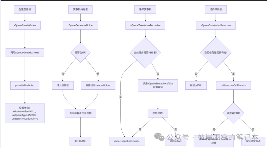FreeRTOS Queue Module (Part 2)