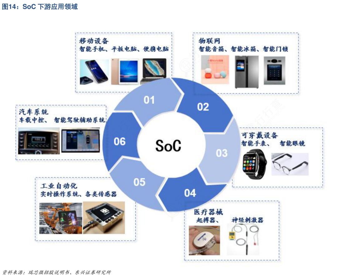 Comprehensive Analysis of SoC Chips