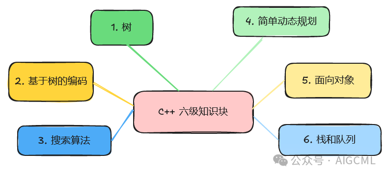 Path to Full Marks in GESP C++ Level 6 (Latest Version September 2025)