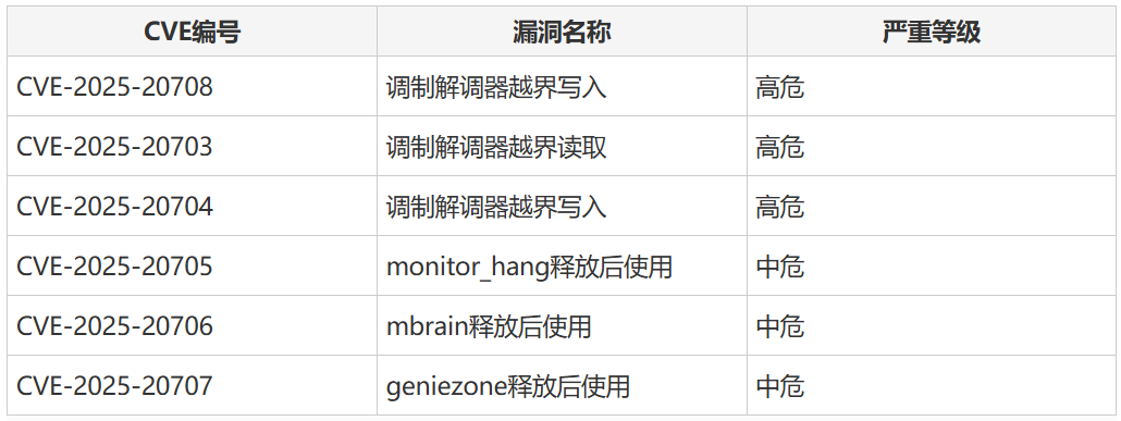 MediaTek's Over 60 Chipsets Vulnerable to High-Risk Exploits Leading to Privilege Escalation or DoS Attacks, Affecting Smartphones, Tablets, and IoT Devices