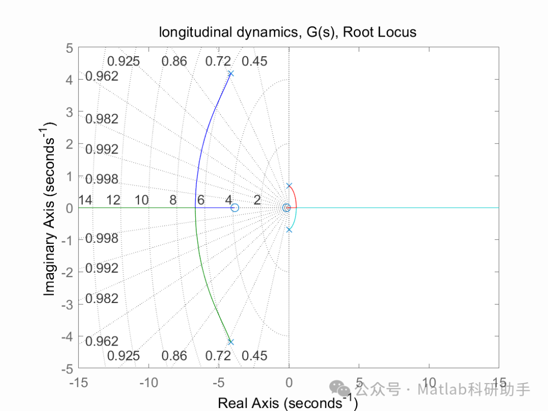 AVL Response and Longitudinal Matrix Formulation with Matlab Code