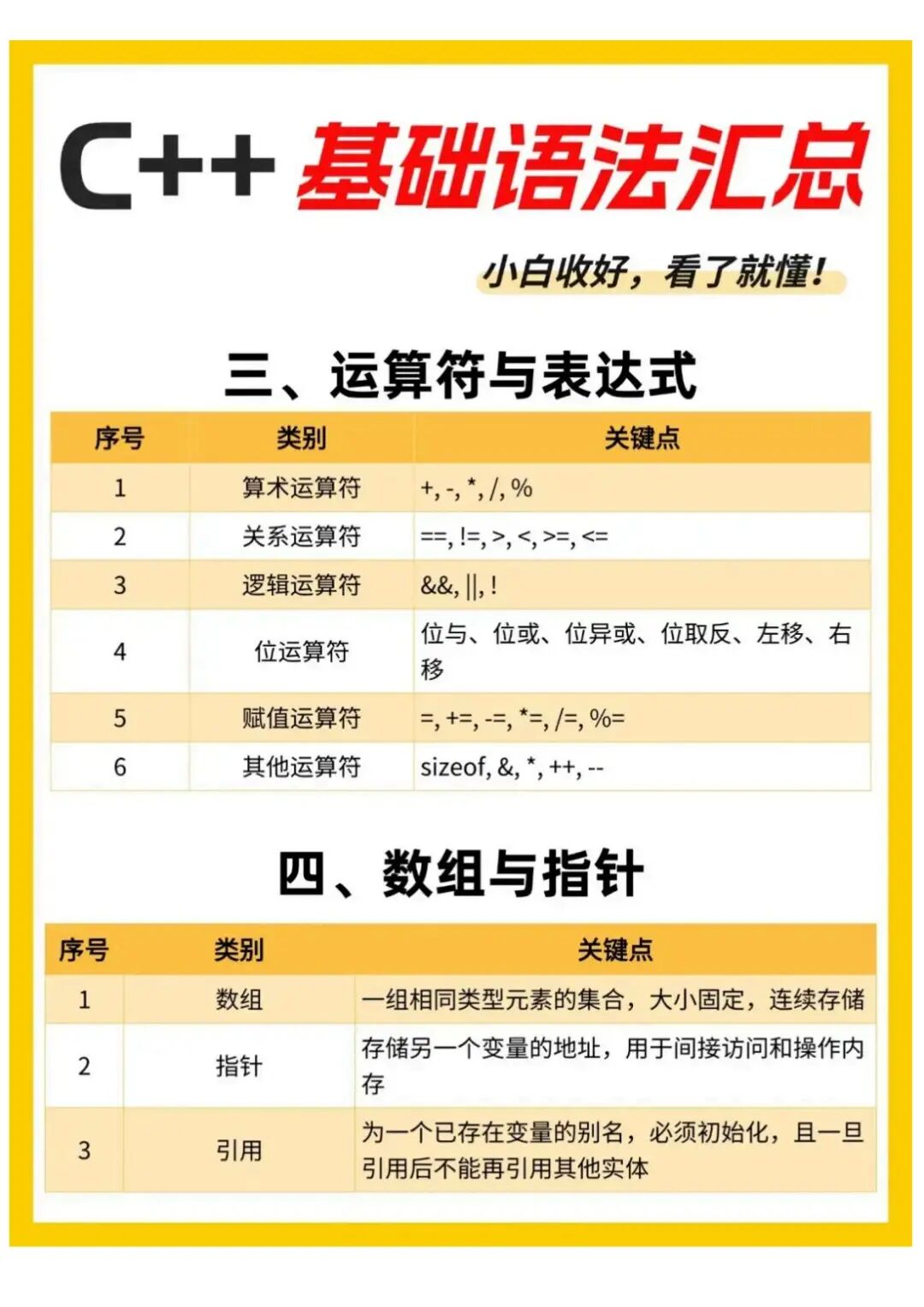 Summary of Basic C++ Syntax