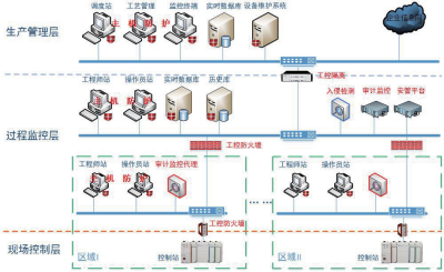 In-Depth Analysis of Information Security Protection in Industrial Control Systems