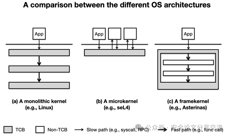 ATC'25: ASTERINAS - A Linux ABI-Compatible, Rust-Based Framekernel OS with a Small and Sound TCB