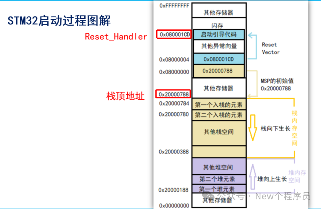 Startup Modes and Processes of STM32F10xx Chips