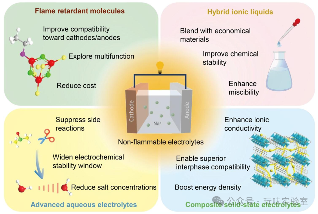 Latest Review by Wuhan University Team in Chem Soc Rev: Recent Research and Prospects of Non-flammable Electrolytes for Sodium-ion Batteries