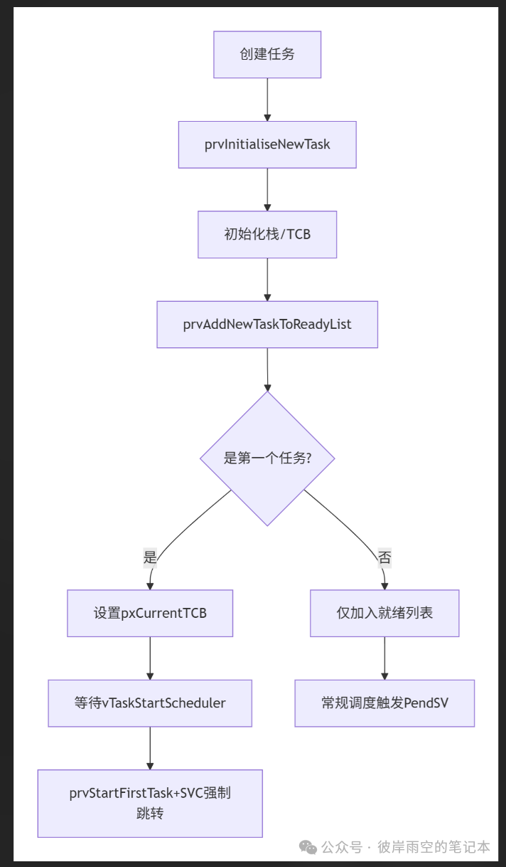 Core Code of FreeRTOS: Task Module (Part 1)