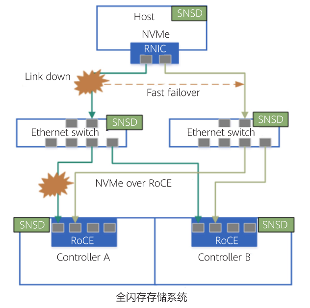 Replacement Solutions for FC-SAN Switch Networking in the Context of Trusted Innovation