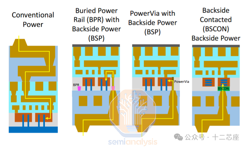 The Competition Between Gate-All-Around (GAA) and Buried Power Distribution Network (BSPDN) Technologies at the 2nm Node