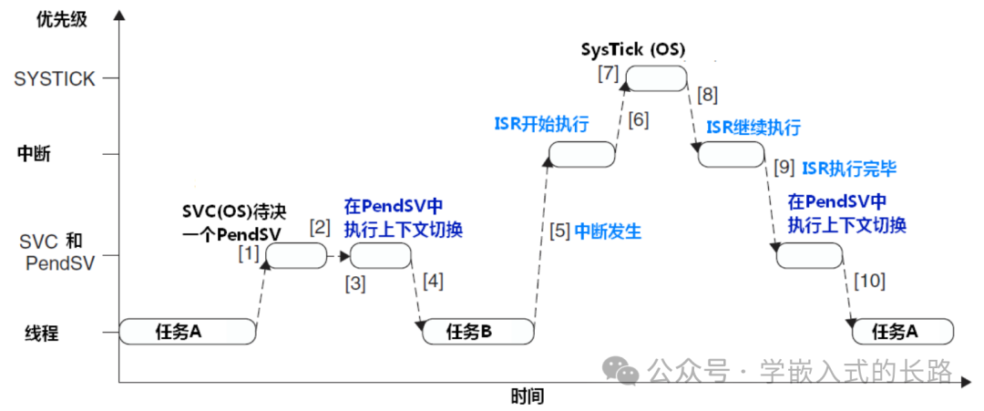 Embedded Reading Notes: The Definitive Guide to Cortex-M3 (Part II)