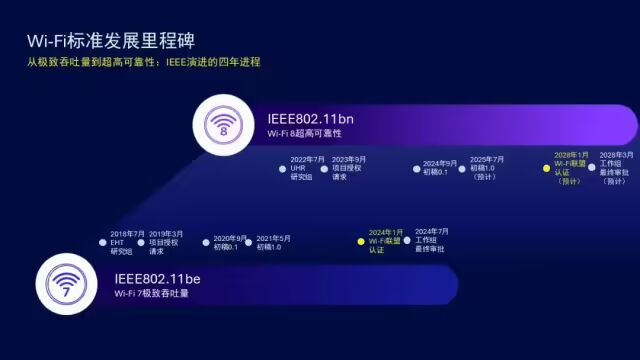 Wi-Fi 8: Comprehensive Performance Upgrade, Coming in 2028!