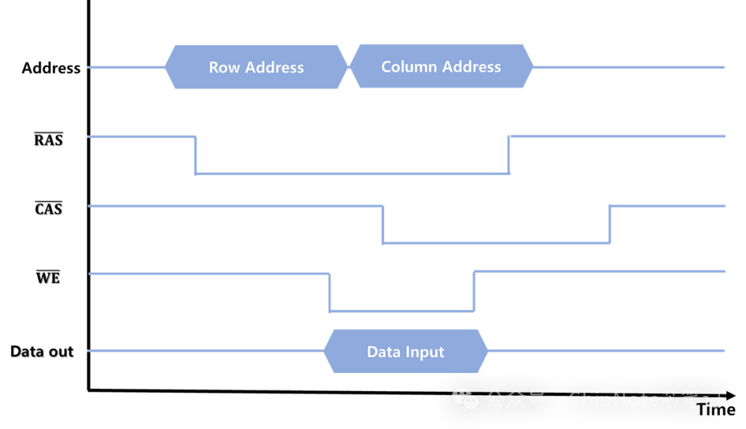 Understanding DRAM Memory: A Five-Minute Guide to How Memory Works