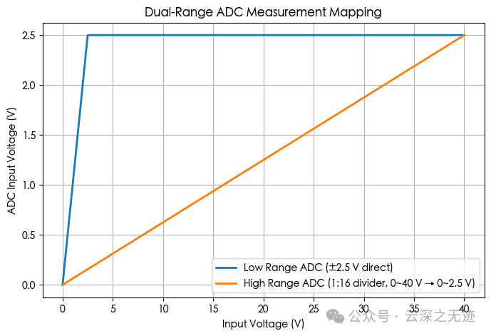 How to Use Multiple High-Resolution ADCs to Enhance the Dynamic Range of Measurement Systems? (YUNSWJ Simulation Version)