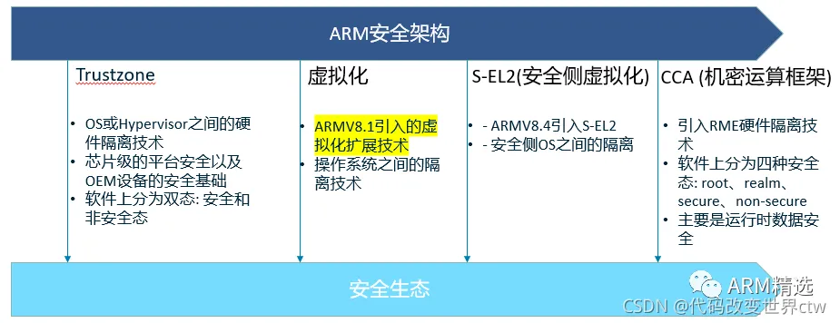 Introduction to ARM TrustZone Security Extensions - One Article is Enough