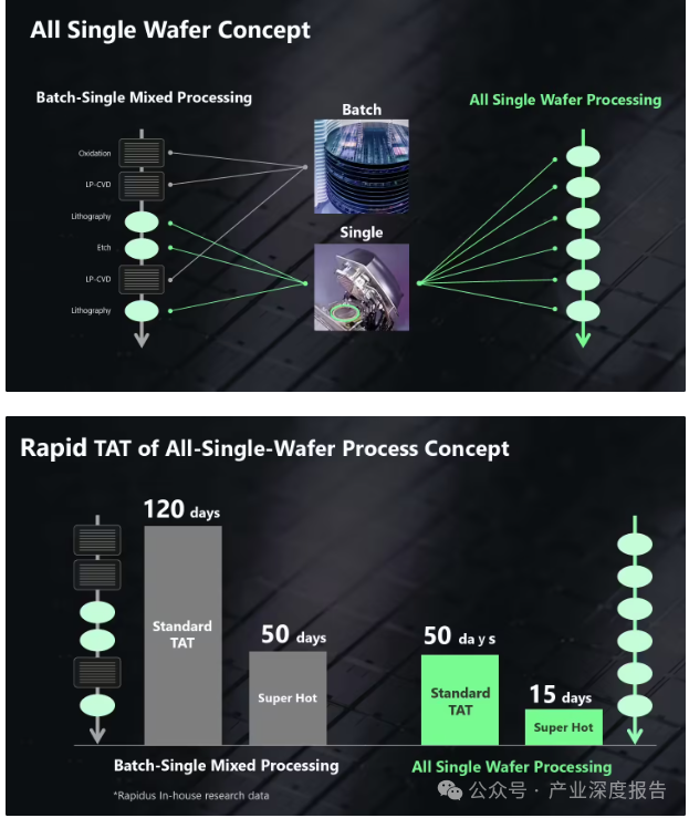 Rapidus Announces Completion of 2nm GAA Test Chip: Plans for Mass Production in 2027 with Monthly Capacity Expected to Reach 25,000 Wafers