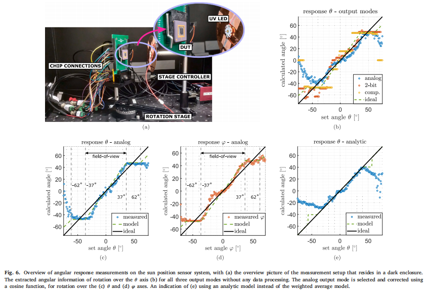Silicon Carbide Micro-Machined Sun Position Sensor System with Insensitivity to Albedo, Integrating 3D Optics and CMOS Electronics