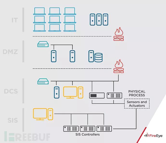 FireEye Report: Revealing the New Industrial Control System Malware TRITON