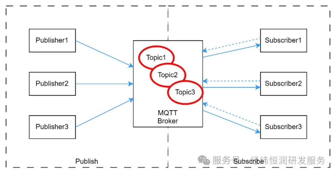 Getting MQTT Up and Running: MQTT System Design for Vehicle-Cloud Integration