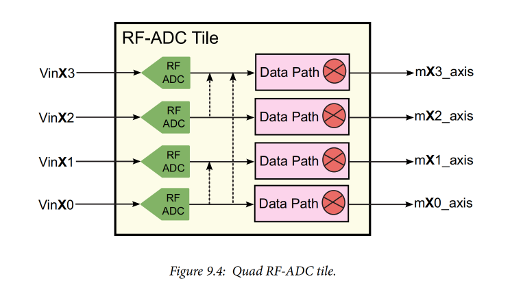 RF Data Converters: Analog to Digital (2) RF ADCs on RFSoC