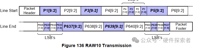 Understanding D-PHY Camera in Depth with CSI-2 Protocol Layer