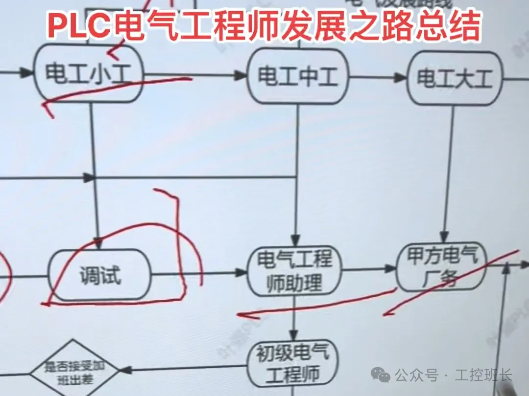 The Development Path and Prospects of PLC Electrical Engineers