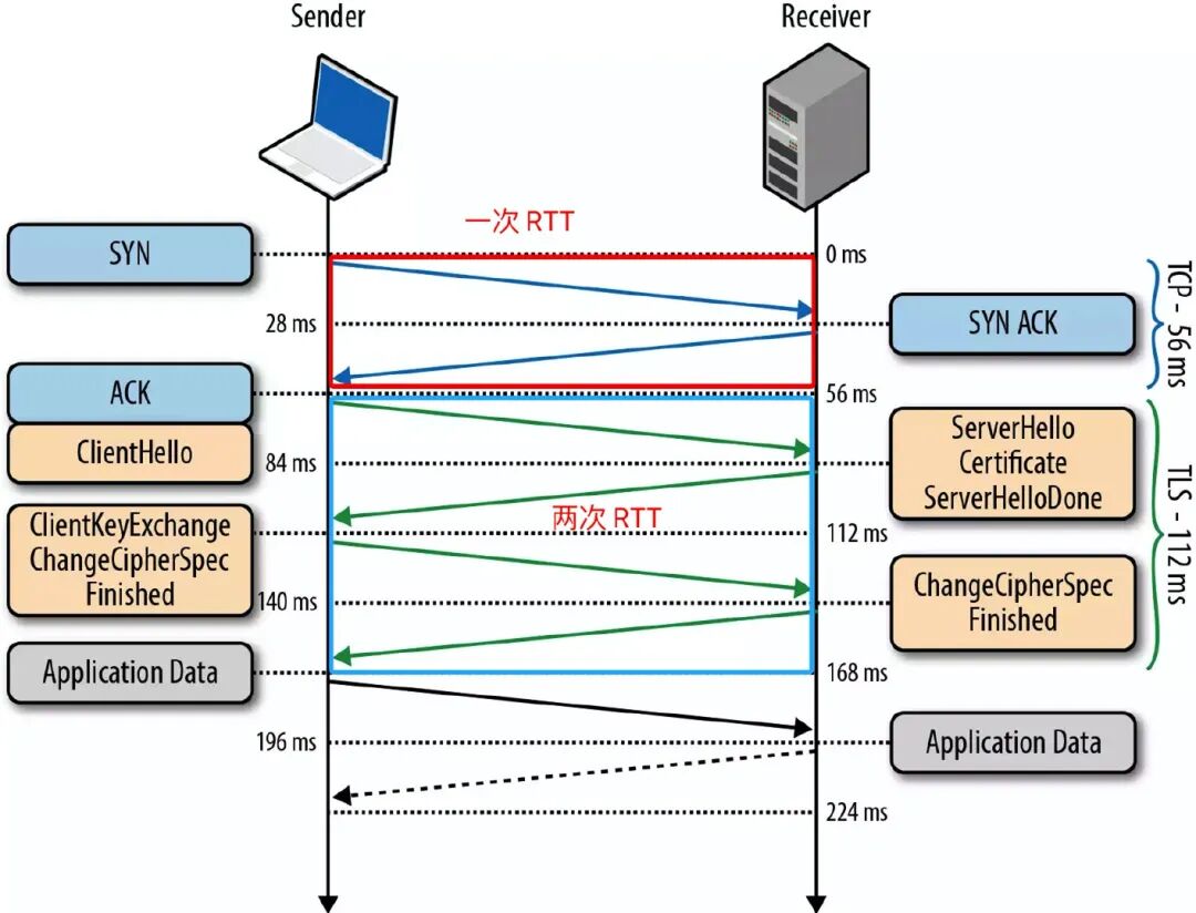 HTTP/3: It's Here