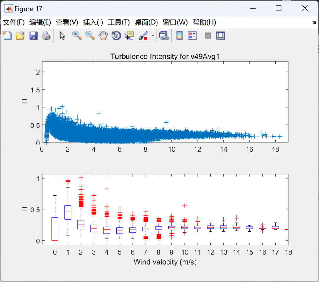 MATLAB | Wind Energy Resource Assessment Data Analysis | Importing, Processing, and Explaining Historical Wind Data from Meteorological Towers