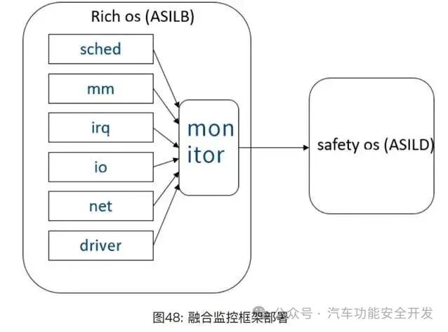 Challenges and Enhancements for Functional Safety in Linux Systems