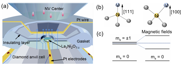 PRL: NV Center Quantum Sensor Confirms Meissner Effect in Nickel-Based Superconductors