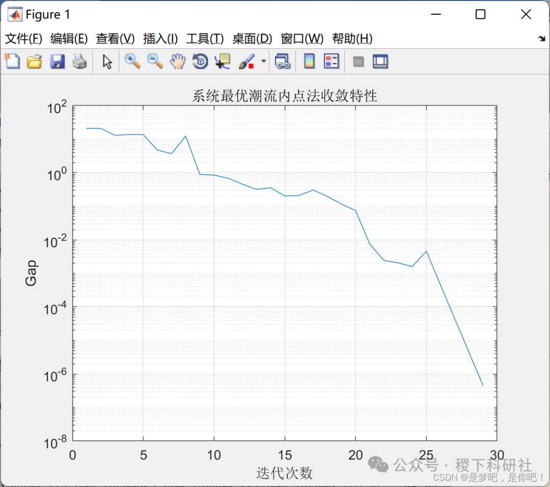 Optimal Power Flow Using Interior Point Method (Matlab Implementation)