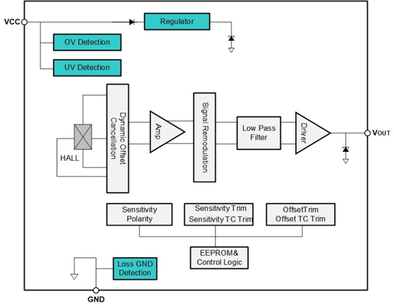 Yirui Automotive Grade Linear Hall Sensors Support the Development of Electric Vehicles