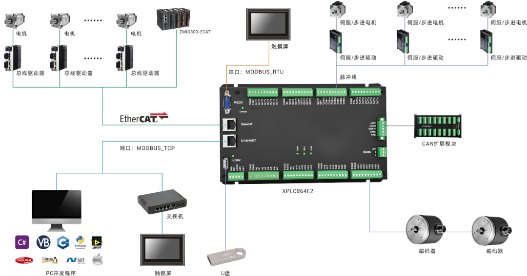 Easy-to-Use Linear Interpolation in EtherCAT Bus Motion Controllers