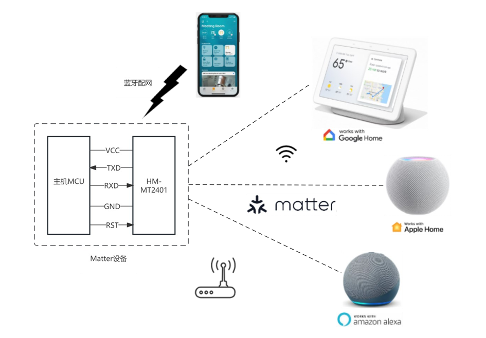 How to Quickly Develop Smart Home Devices Compliant with the Matter Standard?