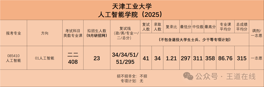 Analysis of the 2025 Computer Graduate Entrance Examination at Tianjin University of Technology