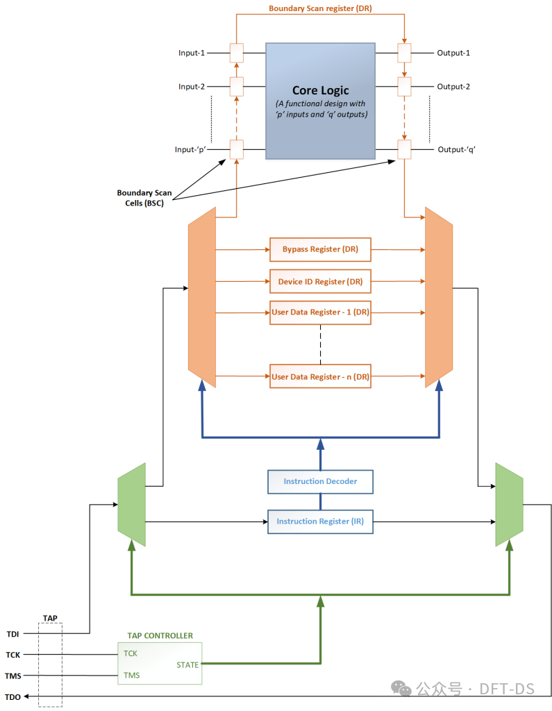 Detailed Explanation of JTAG Architecture and Principles