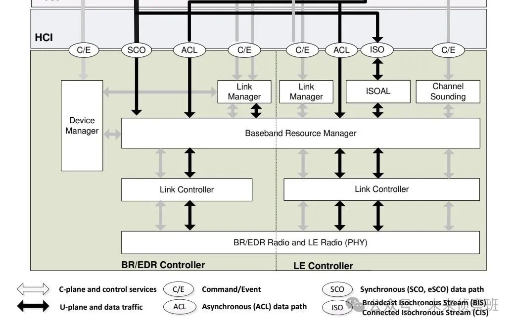 Interpretation of Bluetooth 6.1 Controller and Comparison with OSI Network Model