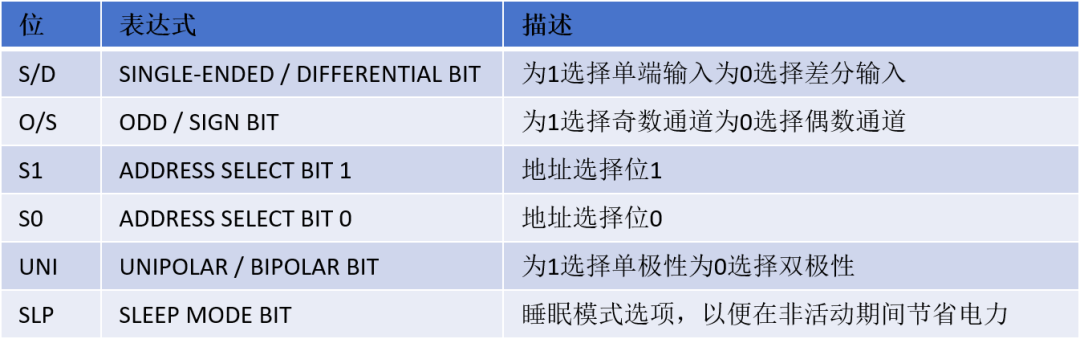 Design of a Digital Voltmeter Based on FPGA and LTC2308 - Interpretation of LTC2308 Datasheet
