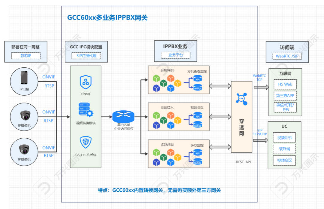 Reduce Costs by 90%! Transform IPCs into SIP Cameras Using PBX Gateways Without Purchasing SIP Cameras